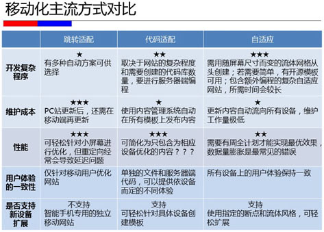 PC站點轉移動站3個方法的具(jù)體(tǐ)實施方法