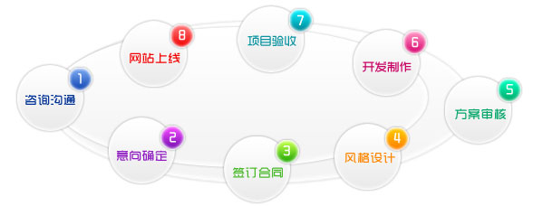 網站建設的基本流程