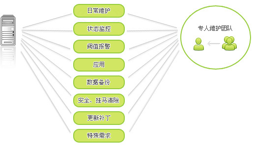 網站維護主要做什麽